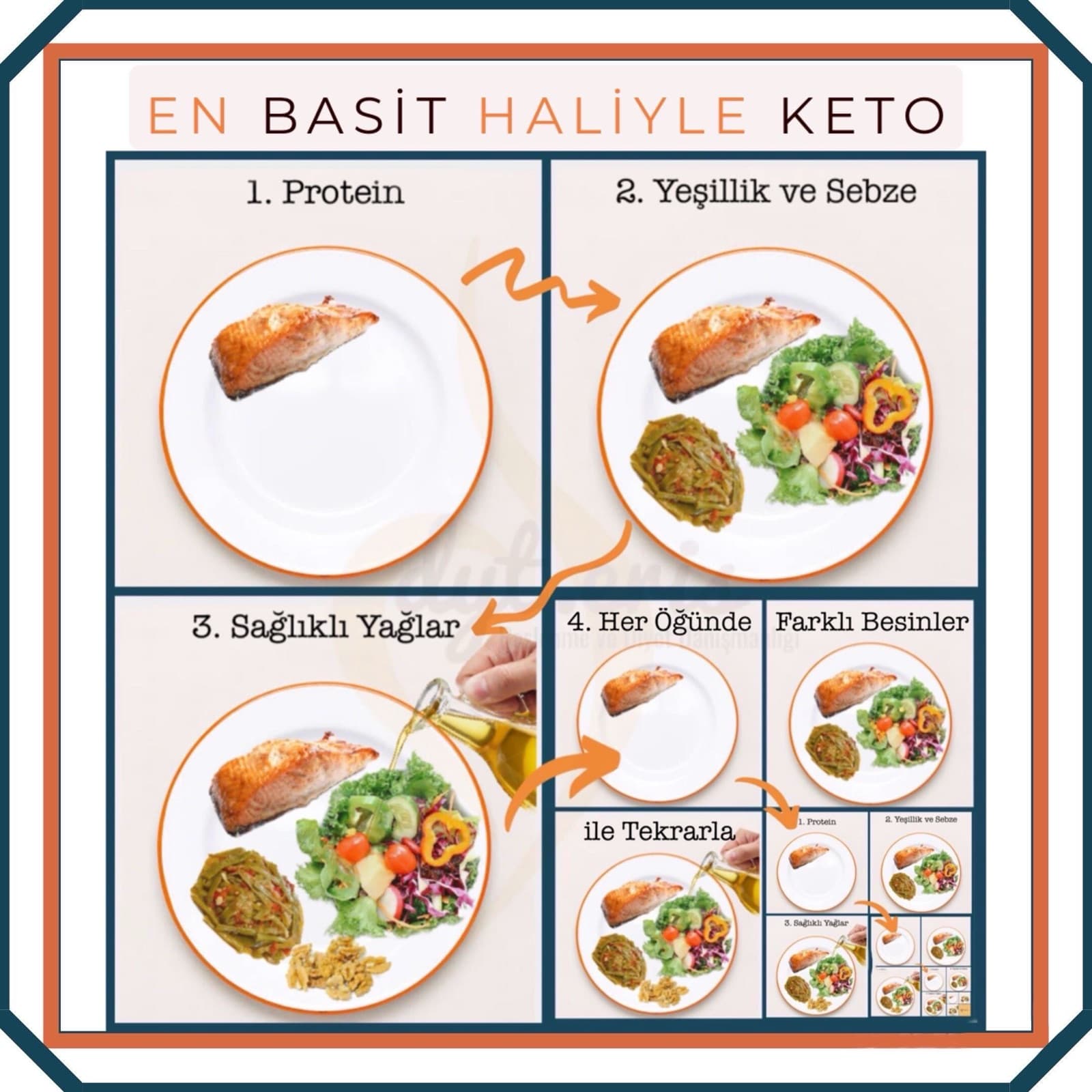 Ketojenik beslenme tabağı, protein, sebze ve sağlıklı yağ